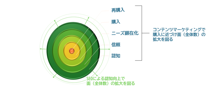 SEOとコンテンツマーケティングについての画像