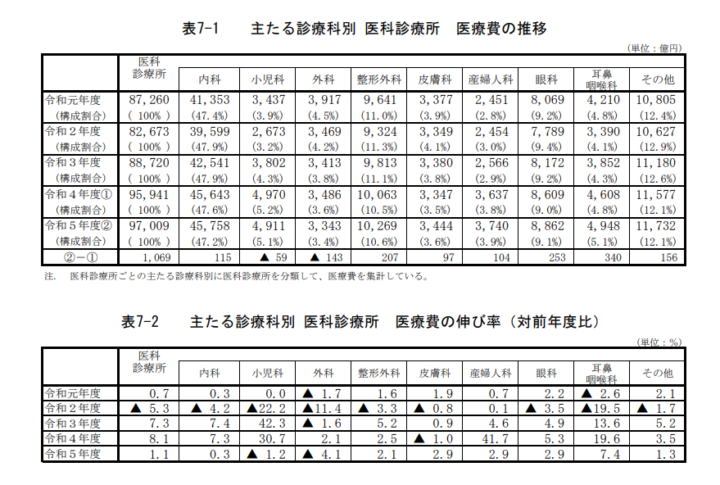 外科の業界動向とWeb活用について解説の画像