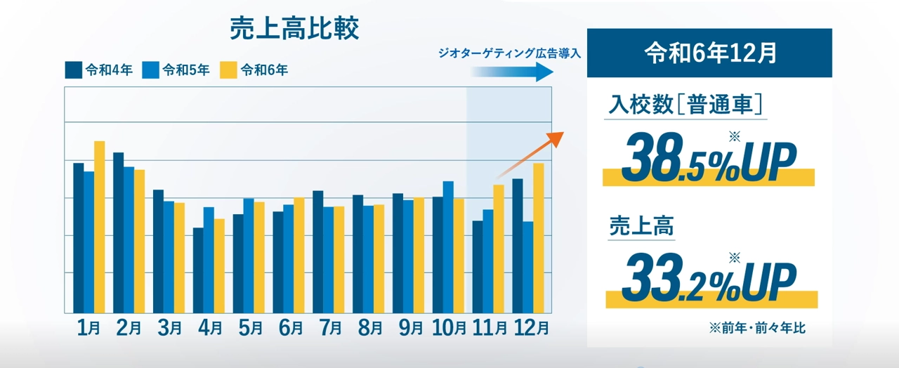 松田自動車学校_位置情報ターゲティング広告効果