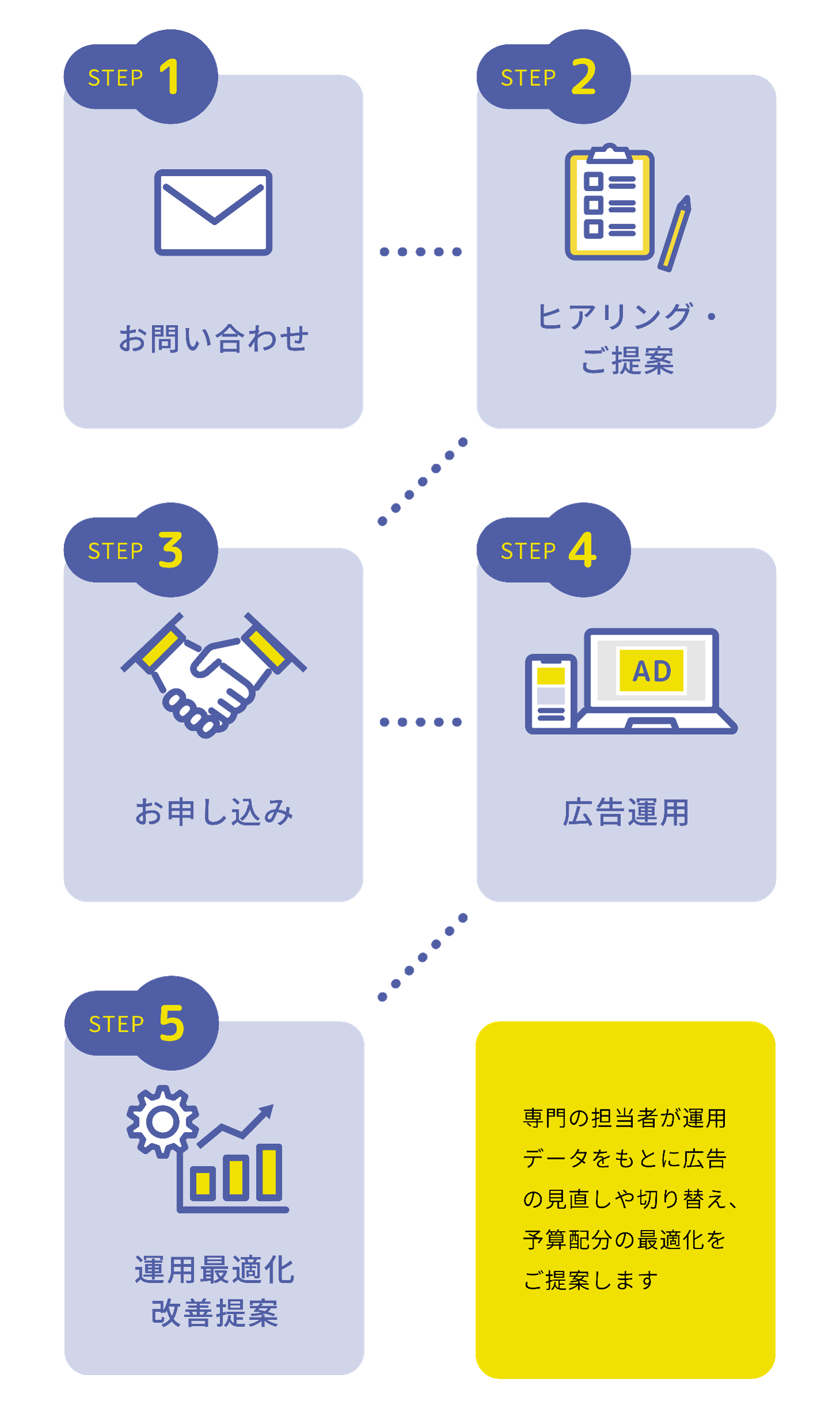 まかせて繁盛WEB広告の導入の流れ(スマホ表示)