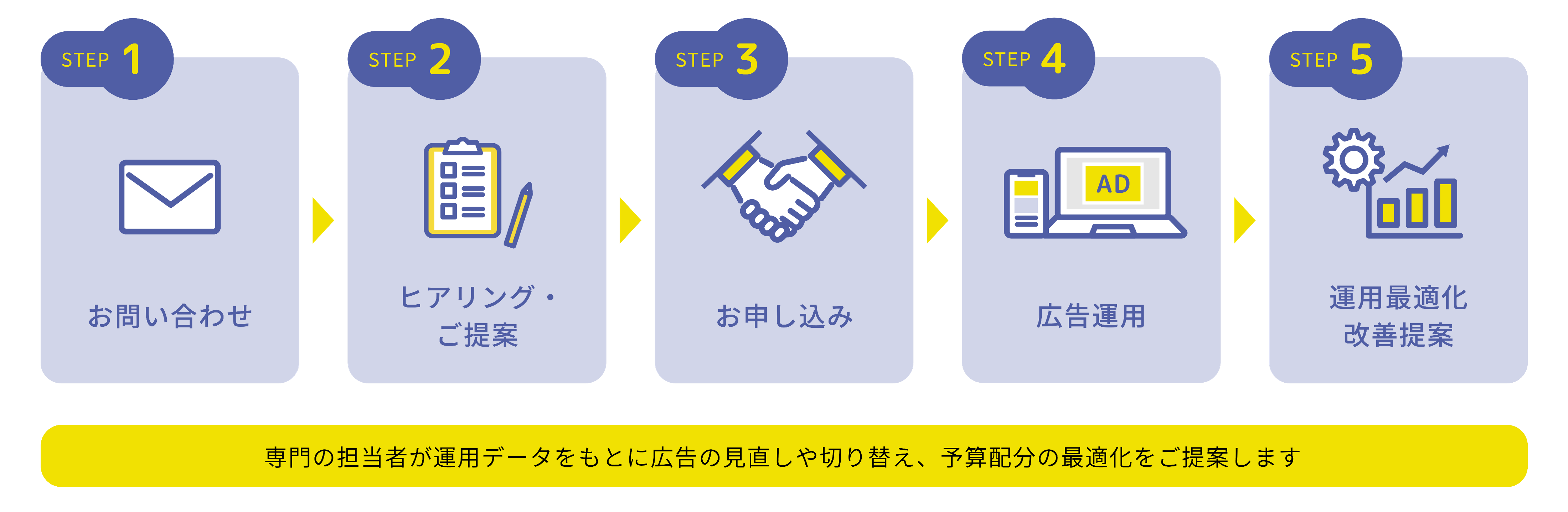 まかせて繁盛WEB広告の導入の流れ