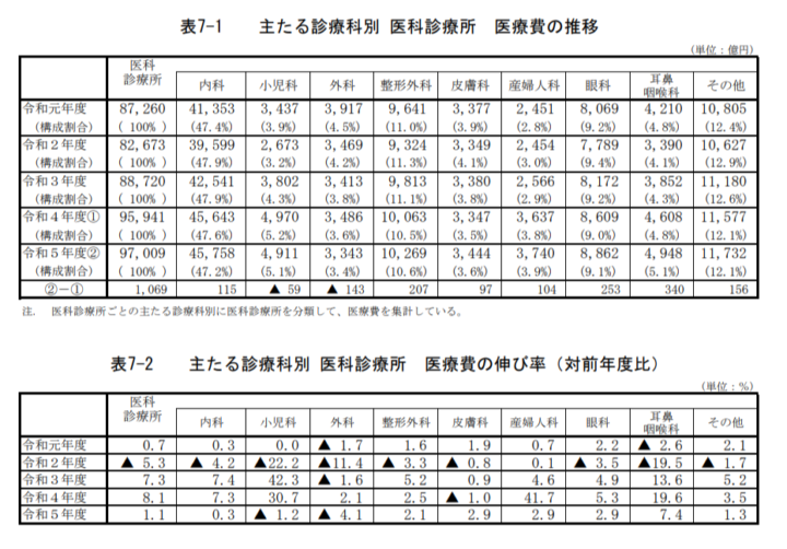 耳鼻咽喉科の業界動向とWeb活用について解説の画像