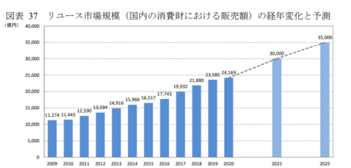 リサイクルショップの業界動向とWeb活用について解説の画像