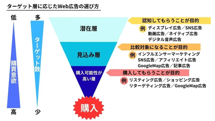 Web広告の選び方①:ターゲット層に応じて選ぶ