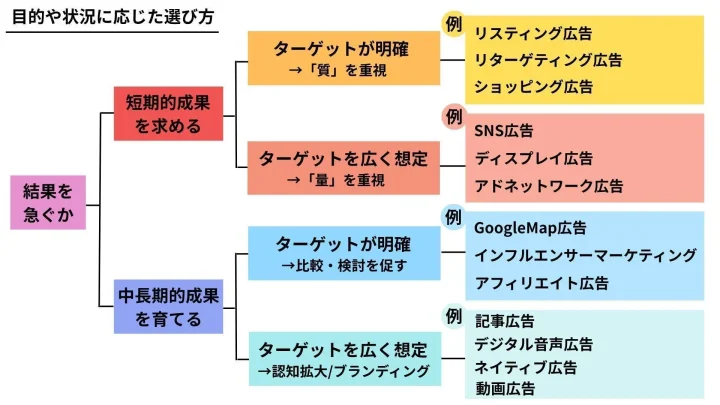 Web広告の選び方②:目的や状況に応じて選ぶ