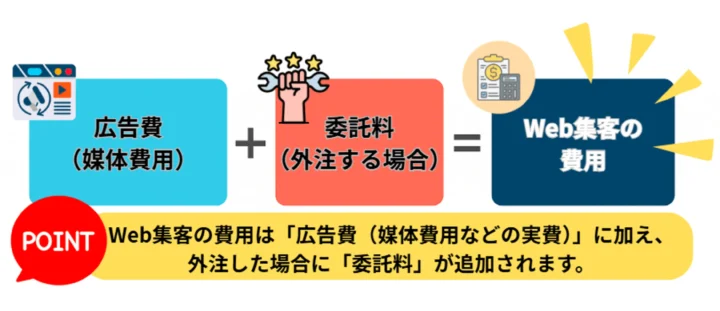 Web集客を始めるために必要な費用概要