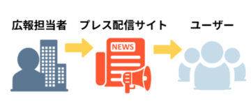 プレスリリース配信