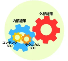SEO施策範囲の広さ
