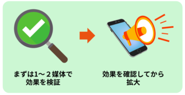 媒体選定の最適化