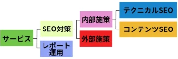 SEO対策の費用に含まれる主なサービス