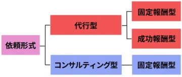 依頼形式の違い｜代行型・コンサルティング型