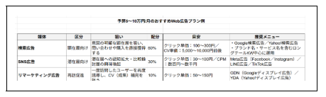 予算別おすすめWeb広告プラン例
