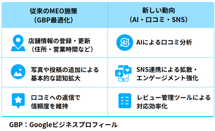 従来のMEO施策と新しい動向