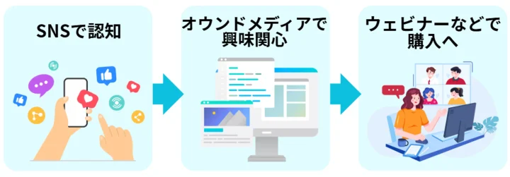 単発ではなく連動したWeb集客設計