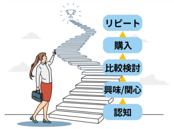 カスタマージャーニーから検討する