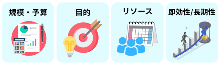 自社の規模・目的・体制に応じたWeb集客の選び方
