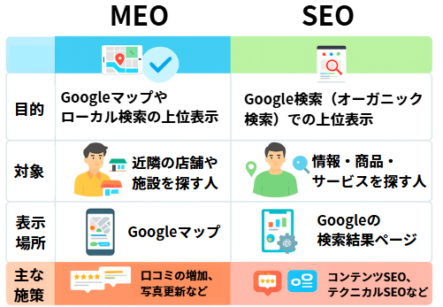 MEOとSEOの違い