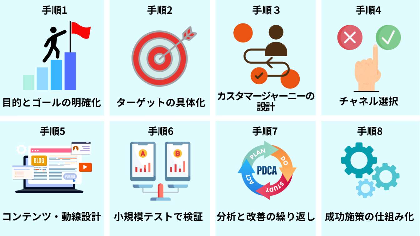 Web集客8つの手順