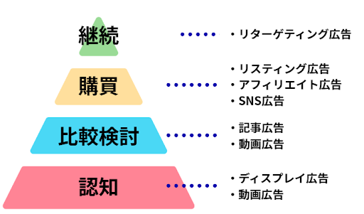 認知・比較検討・購買・継続のフェーズごとに適した広告例