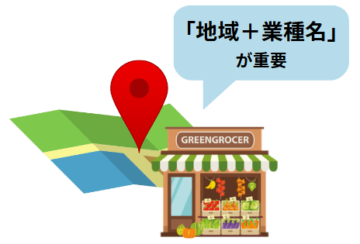 「地域＋業種名」が重要なことを表す、地図と店舗