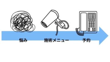 「悩み→メニュー→予約」につながるイメージ画像