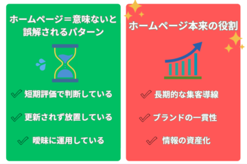 ホームページは意味がないと誤解されるパターンとホームページ本来の役割