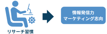 リサーチ習慣からの情報発信力とマーケティング志向