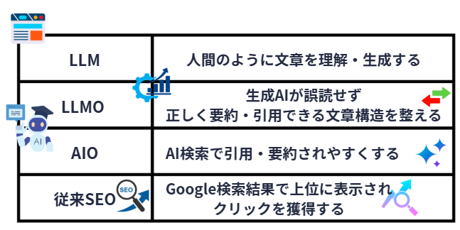 AI検索対策の基本構造｜LLMO・AIOをわかりやすく整理