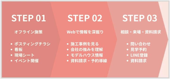 オフライン×Webの連動の3ステップ