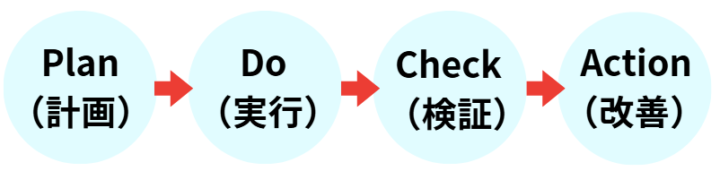 PDCAを表した図
