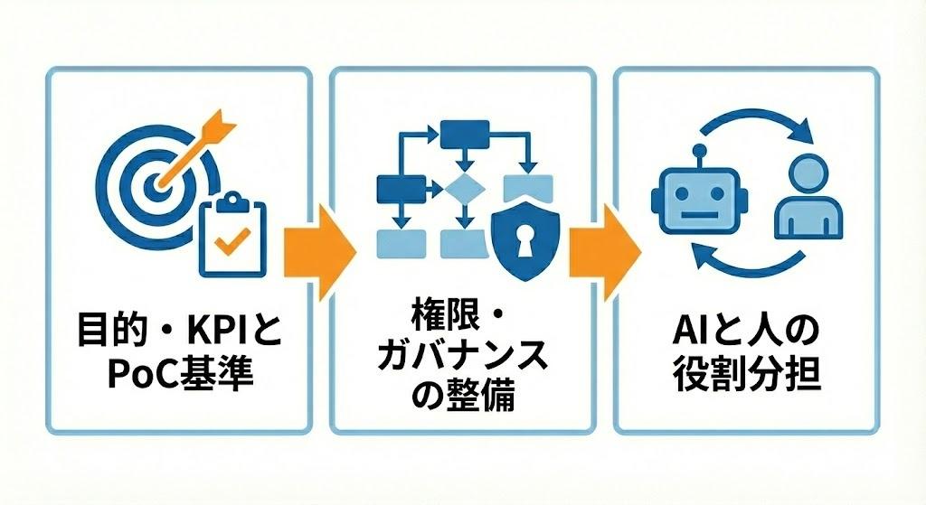 デジマ領域での継続的なAI活用を実現する3ステップ