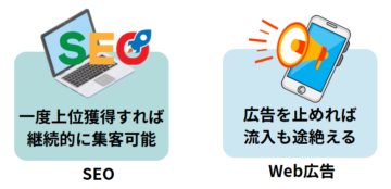 SEOとWeb広告