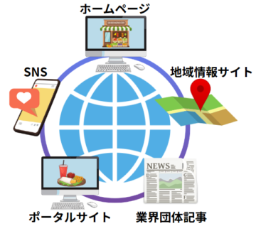 Googleビジネスプロフィールの整備と共に統一が必要な媒体