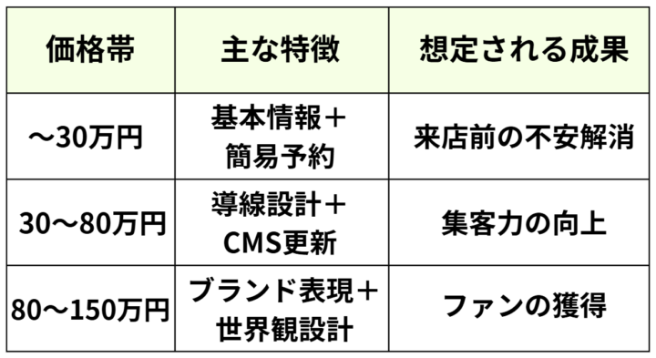 飲食店のホームページ制作の費用相場と主要機能
