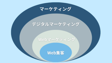 Web集客とWebマーケティングの関係
