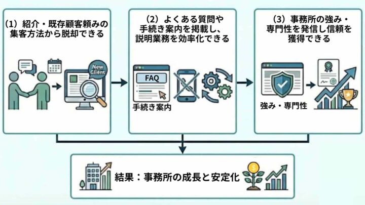 税理士事務所がホームページを持つべき理由