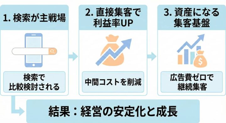 リフォーム会社がSEOに取り組む必要がある理由