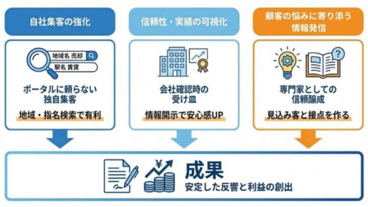 不動産会社におけるホームページの役割
