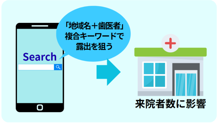 キーワード選定の影響に関するイメージ画像