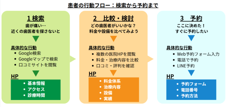 検索から予約までの患者の行動フローのイメージ
