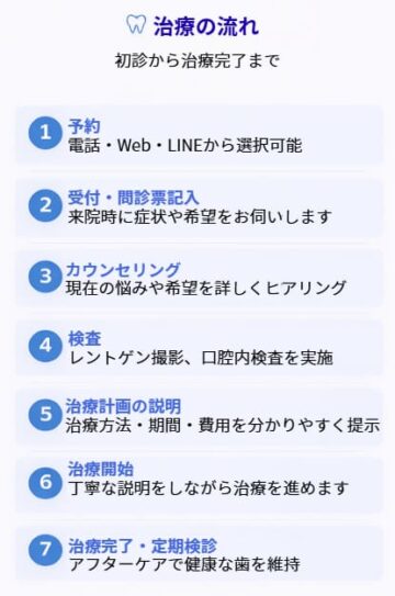 治療の流れをの図解イメージ