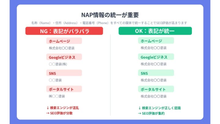 NAP情報の統一のOK例、NG例
