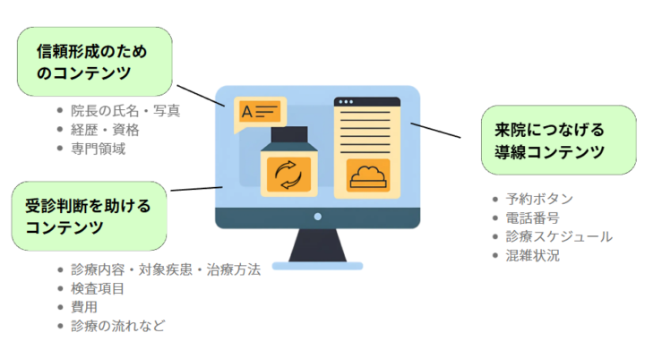 クリニックのホームページに必要なコンテンツと役割のイメージ画像