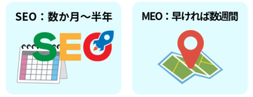 SEOは数か月～半年、MEOは早ければ数週間で結果が出るというイメージ画像