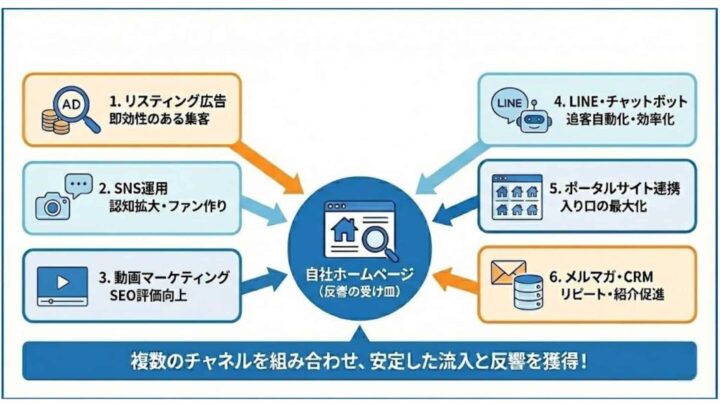 不動産会社ホームページを活かす集客戦略
