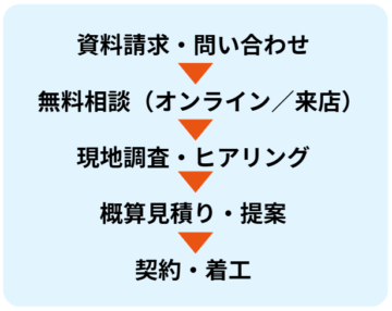 初回相談までのステップの視覚化イメージ図