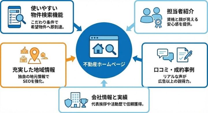 不動産会社ホームページの5つの必須コンテンツ