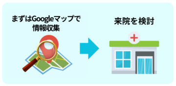 まずはGoogleマップで情報収集してから来院を検討するというイメージ画像