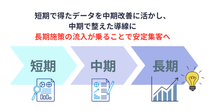 不動産会社が取り組むべきWeb集客の全体像と優先順位