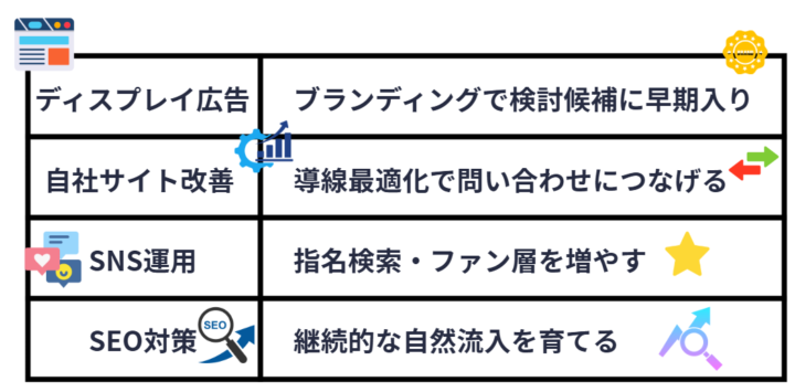 中長期的な成果を狙うための不動産向けWeb集客施策4選